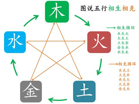 相生相剋|五行